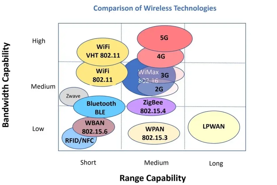 Wireless Technologies Overview